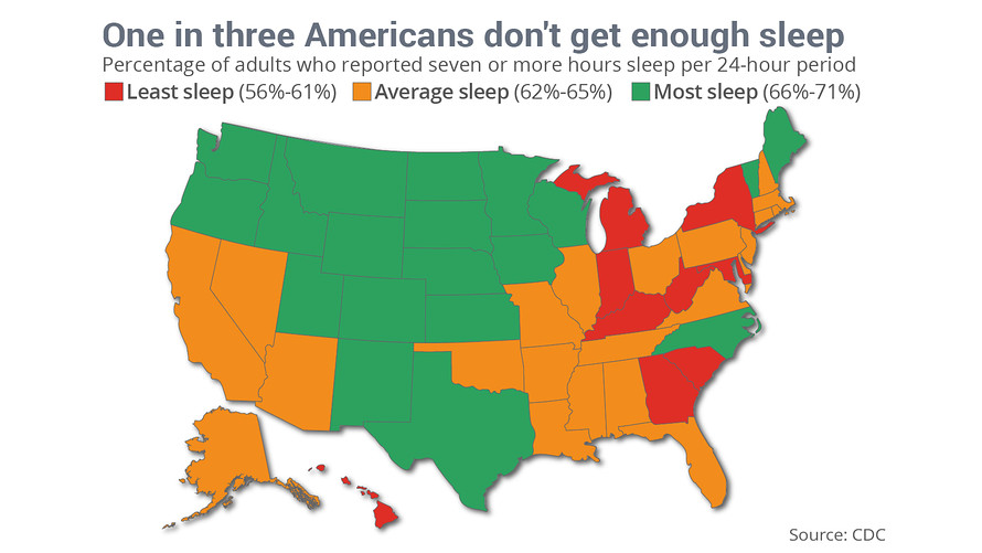 Which states where Americans sleep the most and least