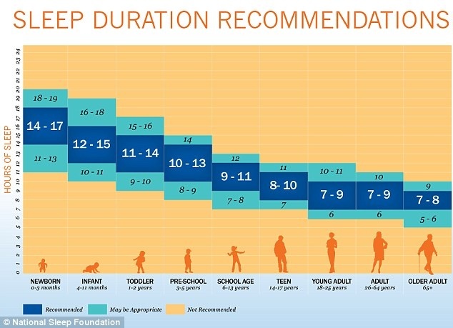 Sleep duration recommendations by age