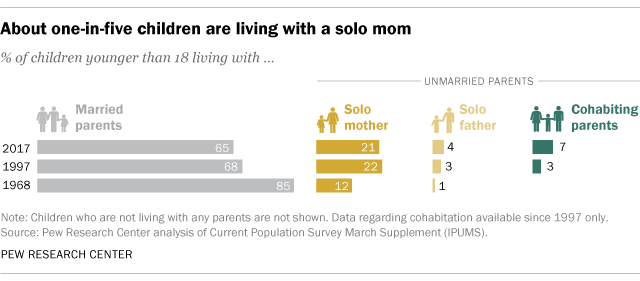 What percentage of children live with a solo mom