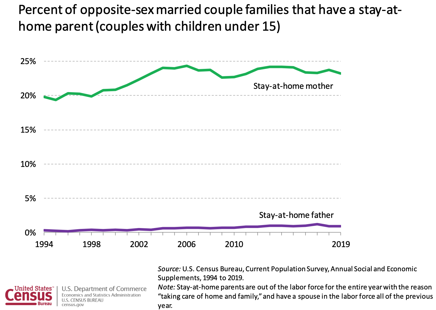 Percentage of stay at home moms and stay at home dads