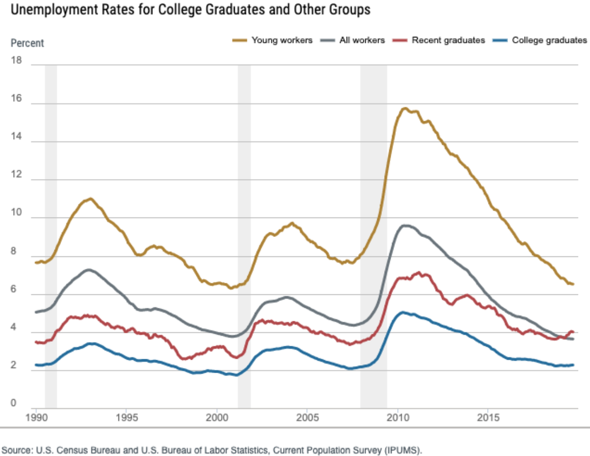 Unemployment rates for recent graduates, college graduates, and all workers