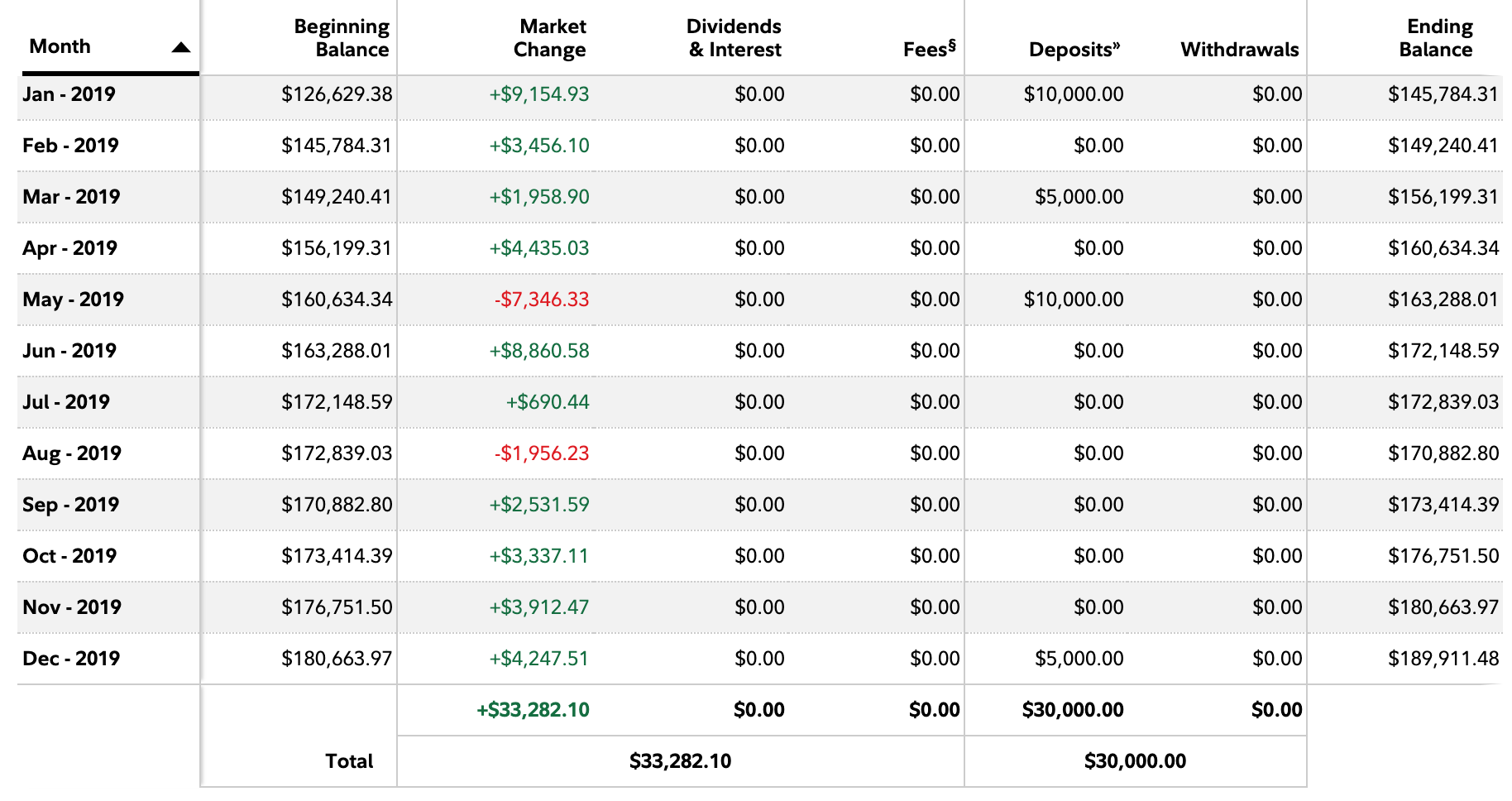 529 Plan Chart Performance