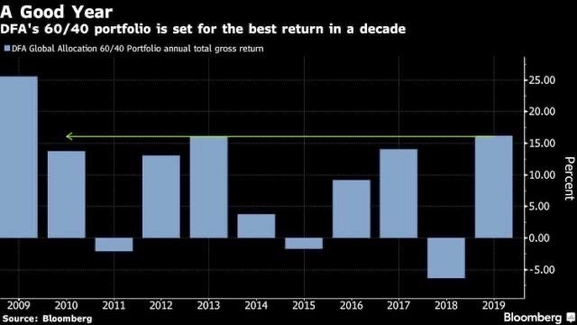 60/40 portfolio performance per year