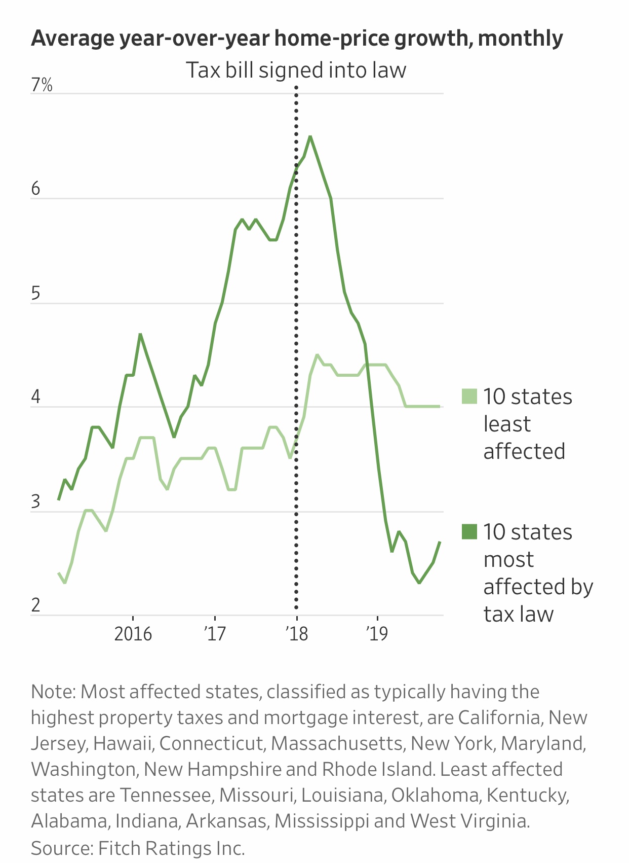 Average year over year home price growth since the SALT Cap deduction limit was put in place