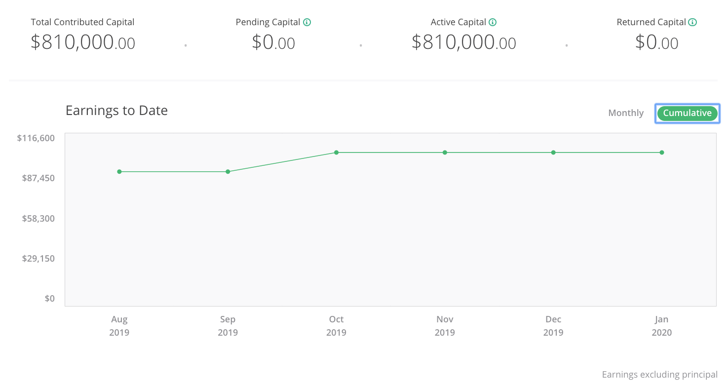 Real Estate Crowdfunding Cumulative Earnings Financial Samurai