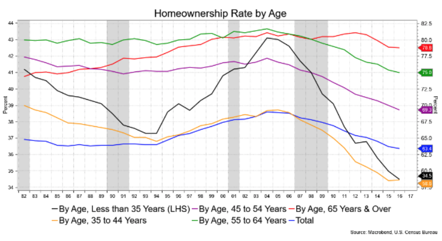 Homeownership Rate By Age