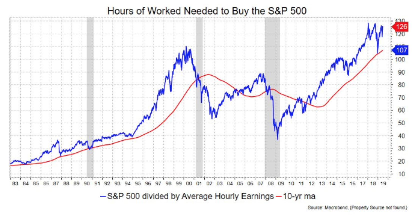 Hours of work needed to buy the S&P 500