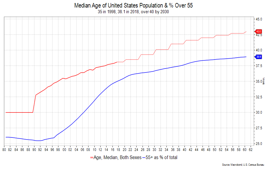 Median Age of United States Population & percent over 55