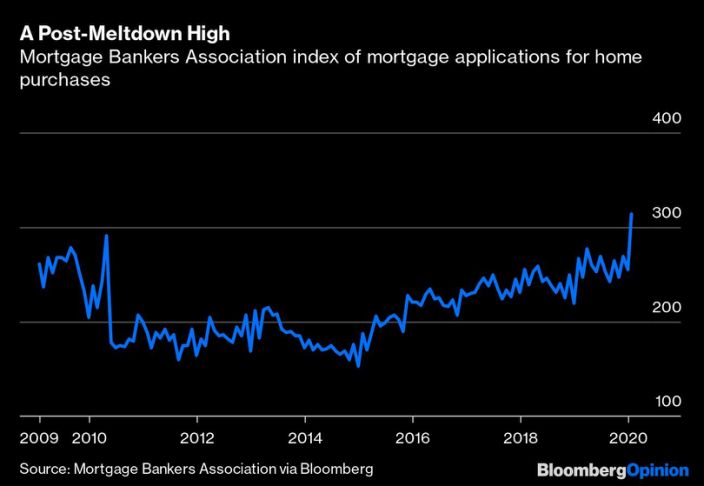 Mortgage Bankers Association Index Of Mortgage Applications For Home Purchases