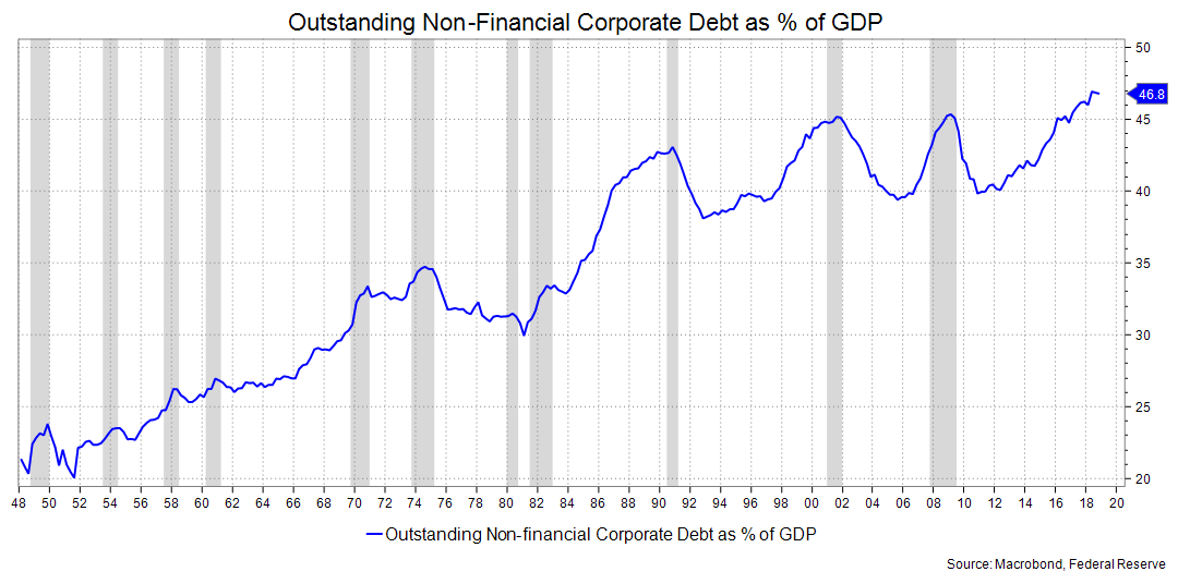 Outstanding non-financial corporate debt as a percent of GDP