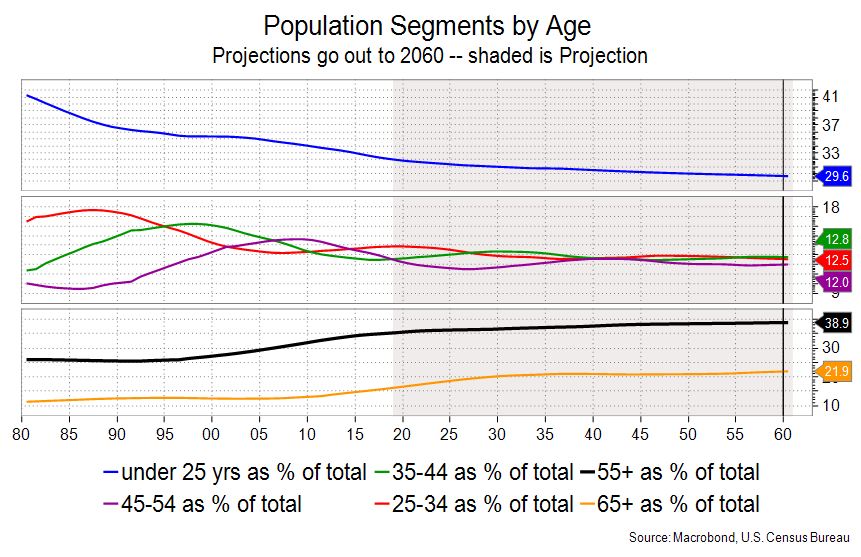 Population Segments by Age