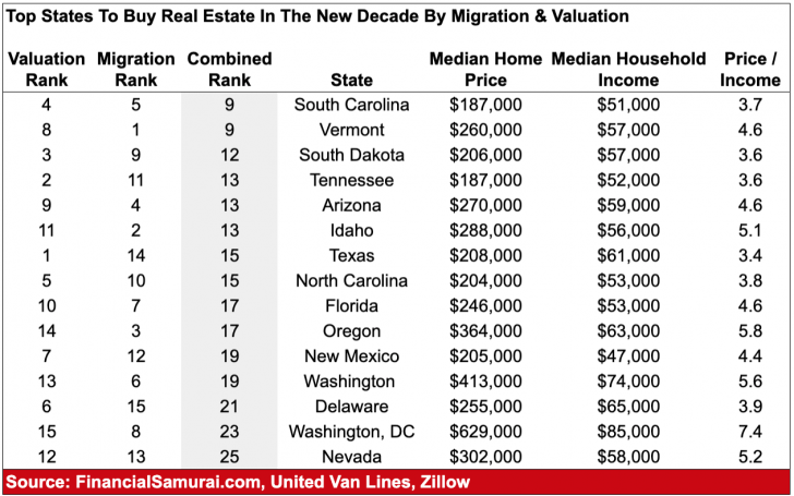Best states to buy real estate based on valuations and migration trends