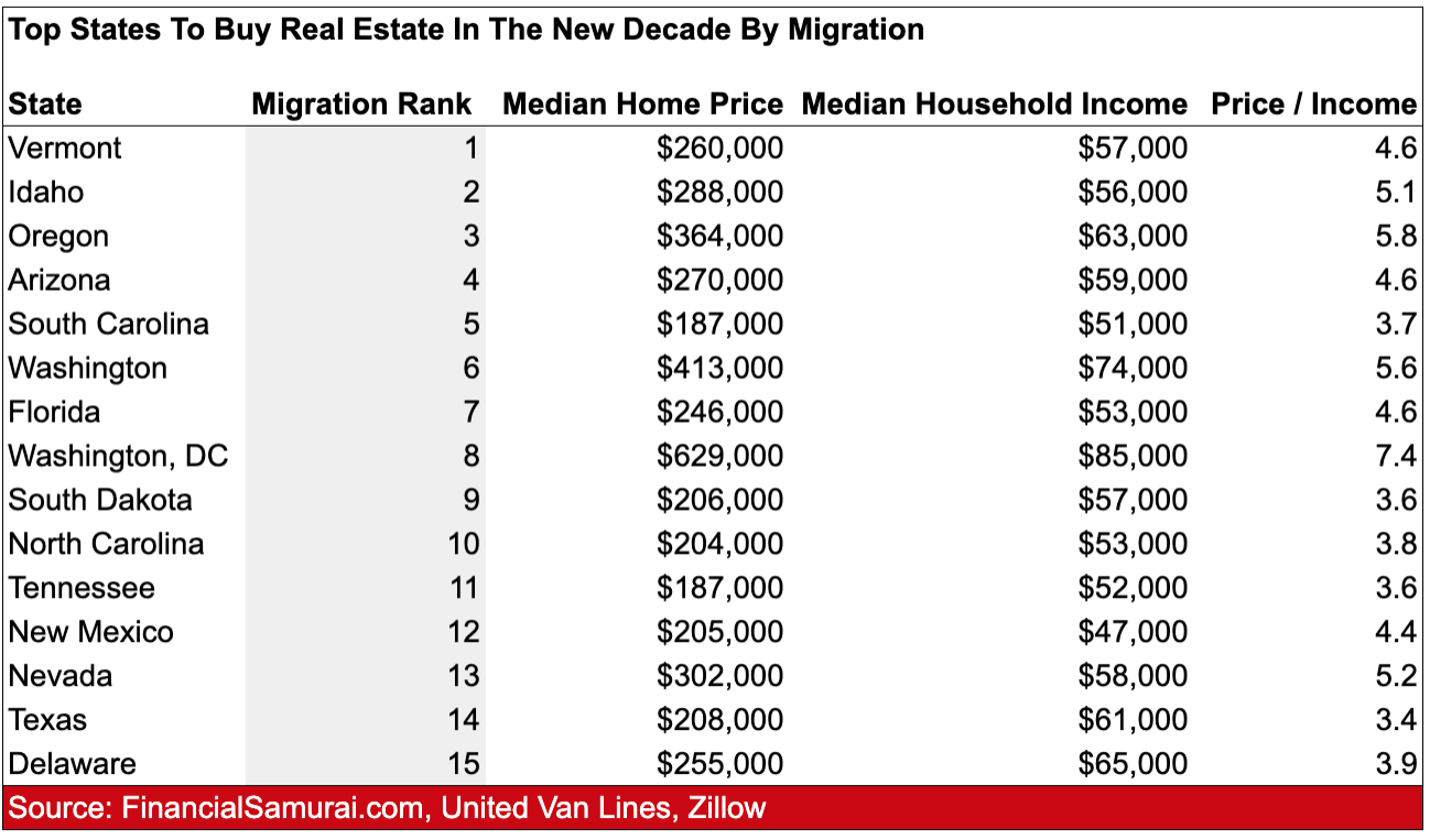 Top stats to buy real estate in the new decade by migration trends