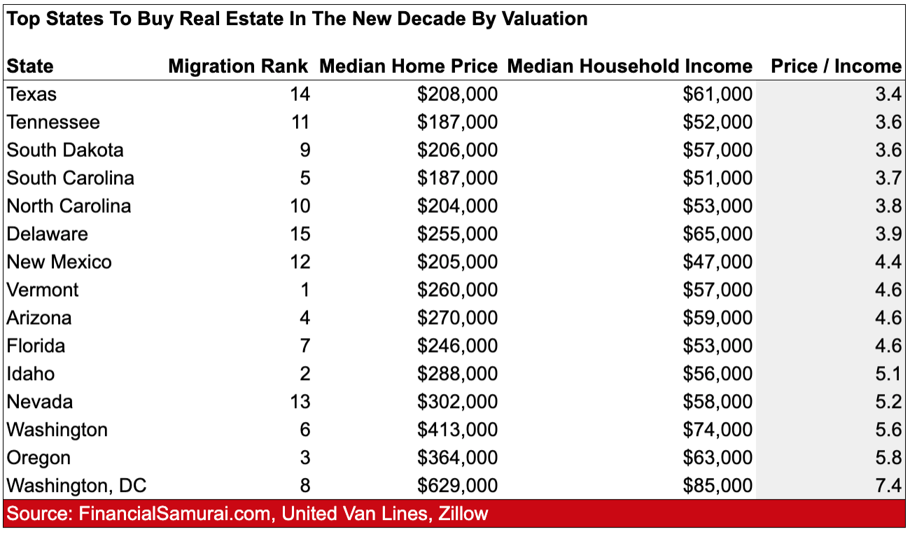 The Top States To Buy Real Estate By Valuation