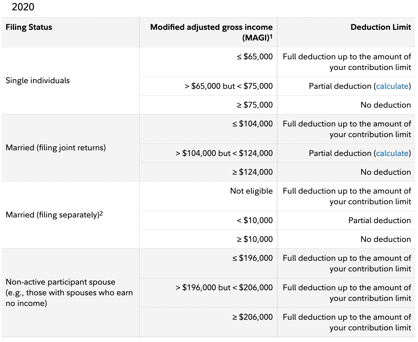 Income Limits and Contribution limits for Traditional IRA