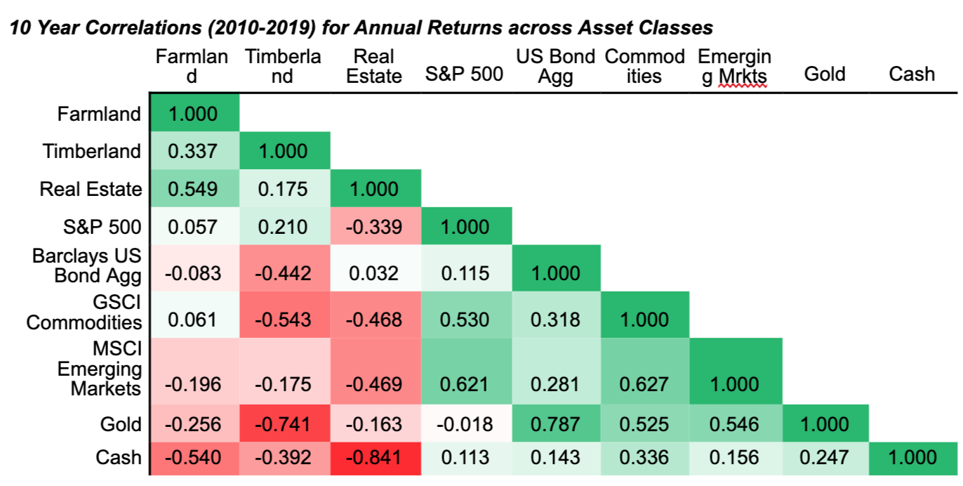10 Year Correlations For Annual Returns Across Asset Classes (Farmland, Timberland, Real Estate, S&P 500)