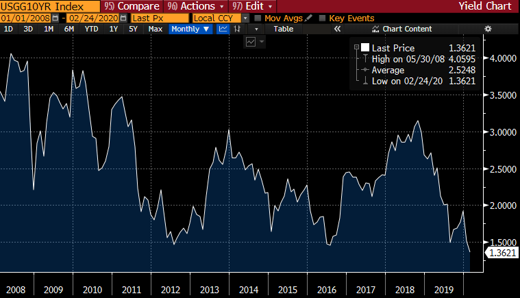 10-year Treasury yield all-time low
