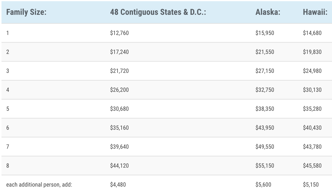 2024 Poverty Guidelines 48 Contiguous States List Tania Florenza