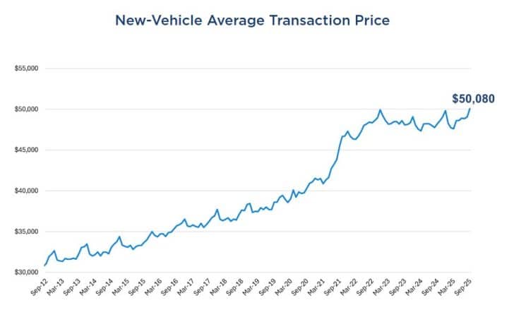 Average new car price 2025