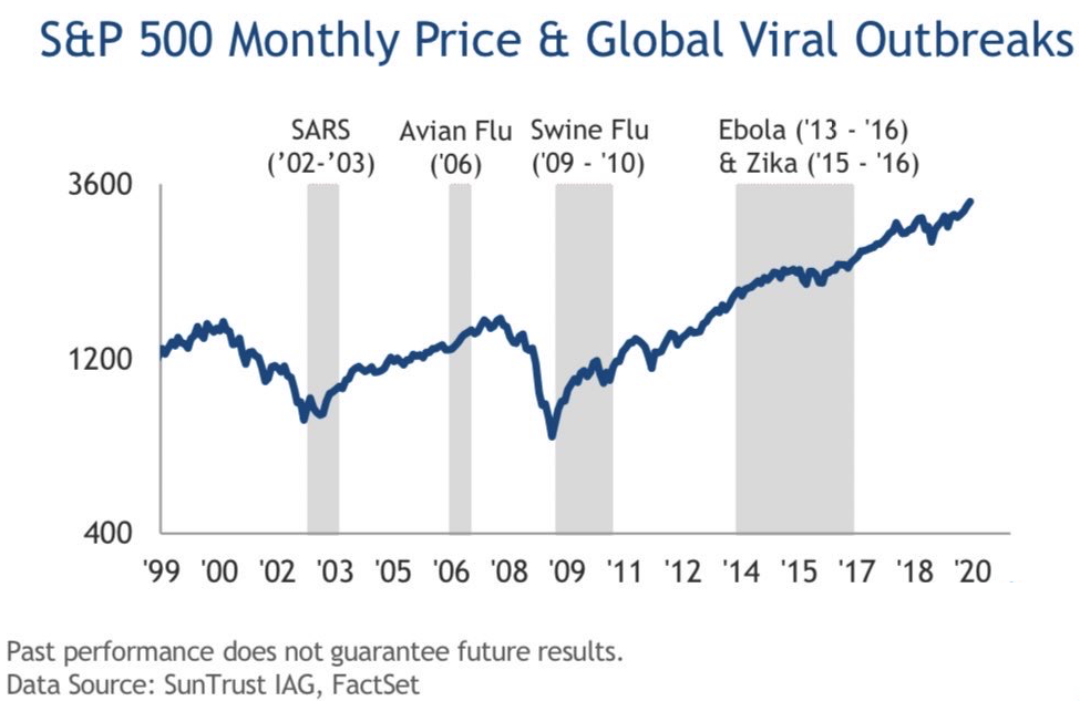 S&P 500 Performance During Previous Viral Outbreaks