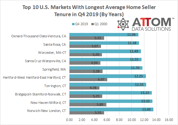 Average homeownership tenure