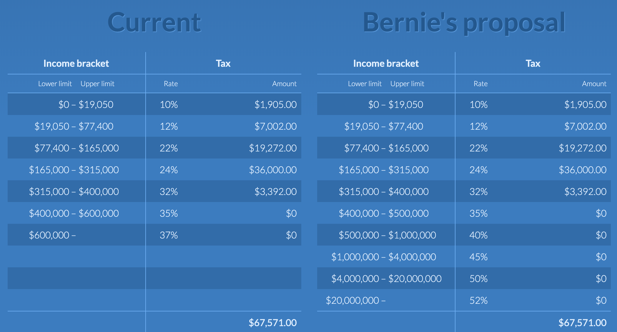 Bernie Sanders' Proposed Marginal Income Tax Rates