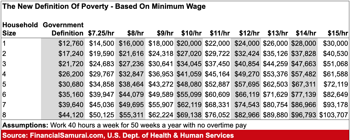 The Definition Of Poverty By Minimum Wage