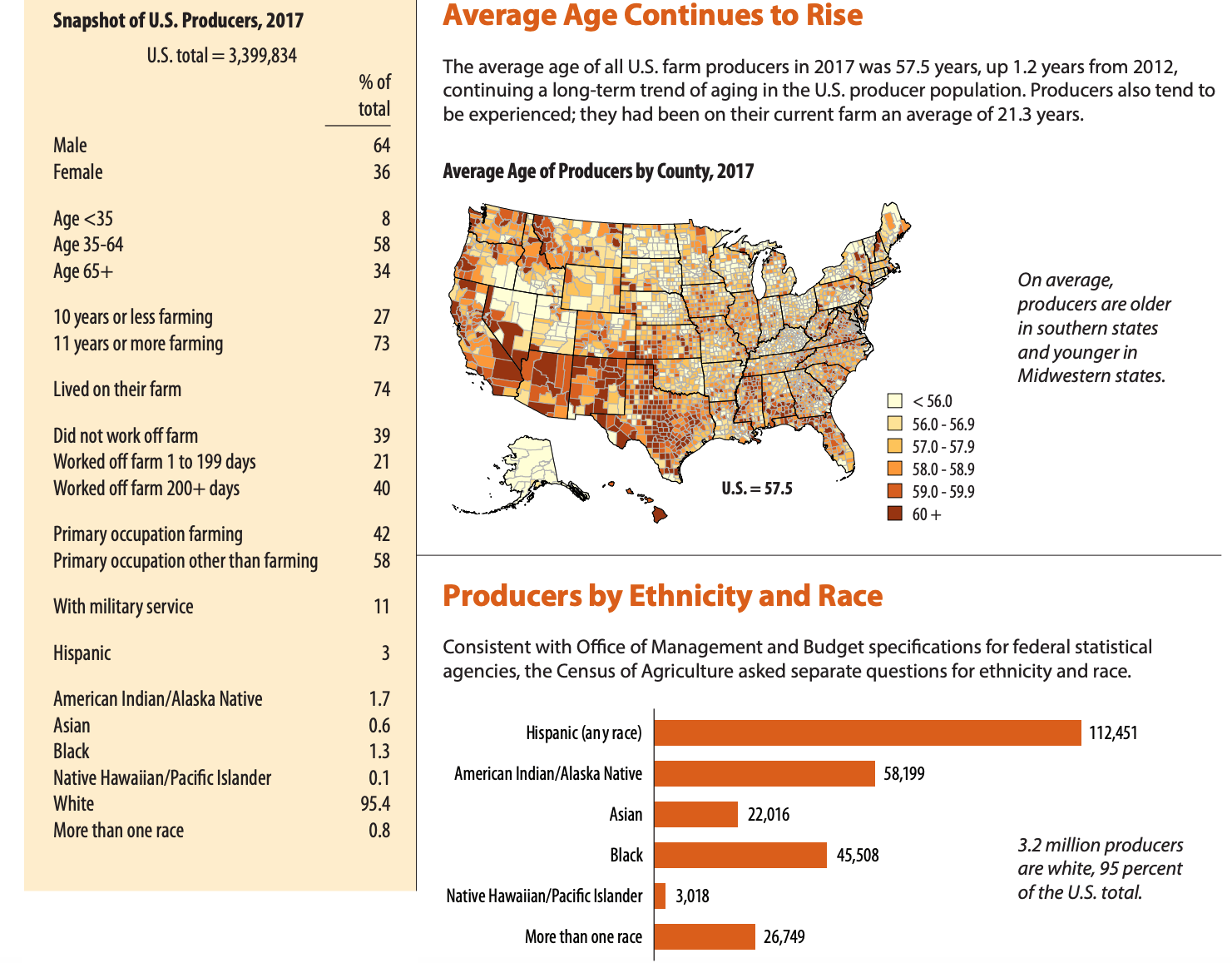 Farmer Demographics In America