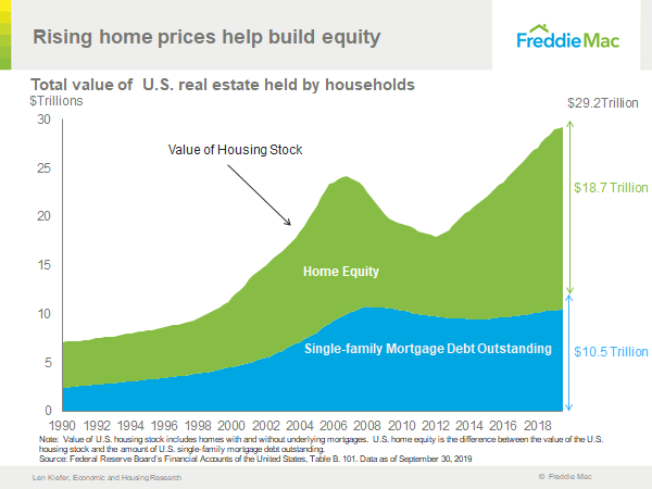 Home equity has grown tremendously - how real estate gets impacted by a decline in stocks
