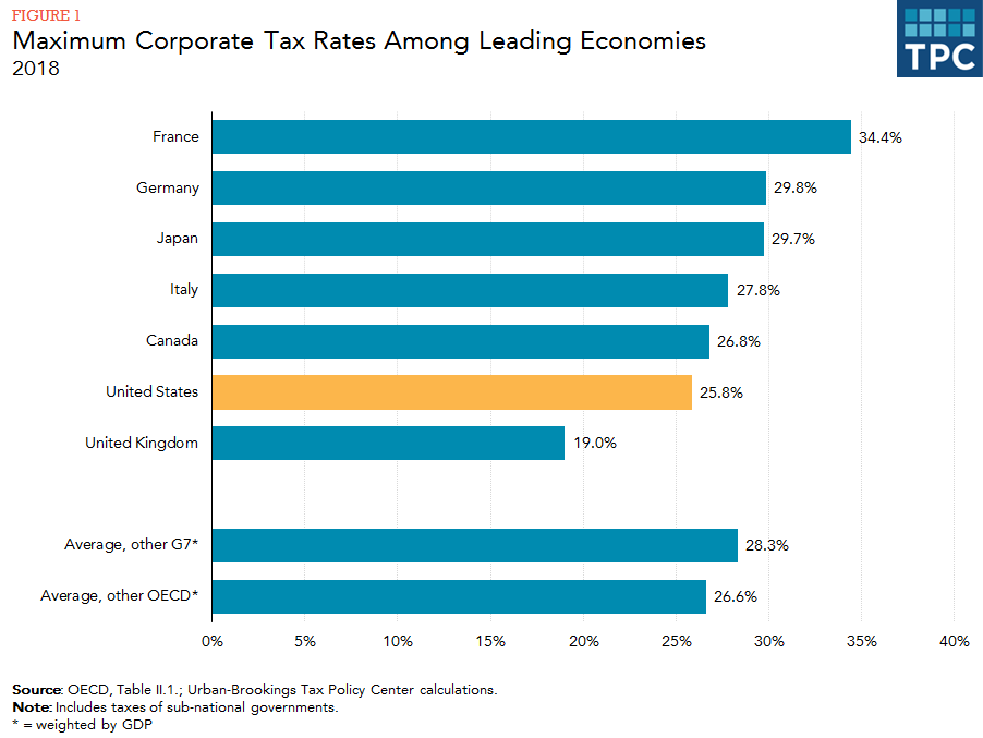 Maximum Corporate Tax Rates Among Leading Economies / Countries
