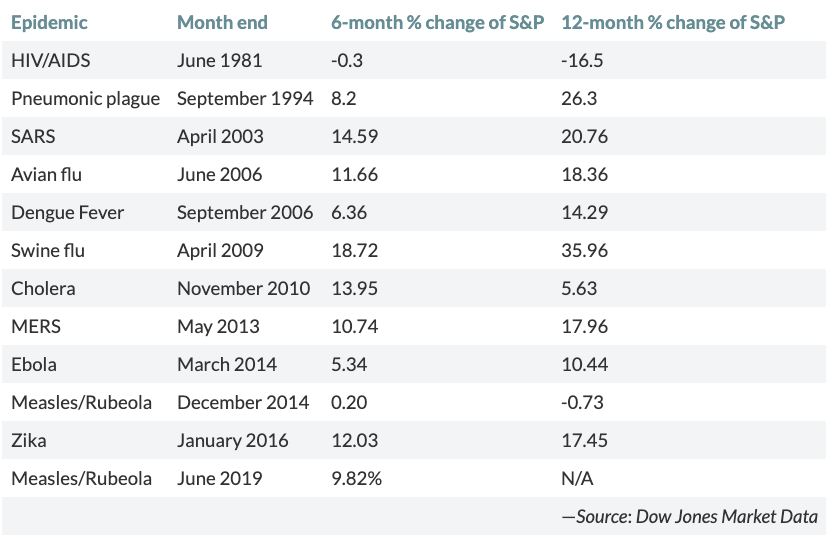 S&P 500 performance 6 months and 12 months after pandemic outbreak