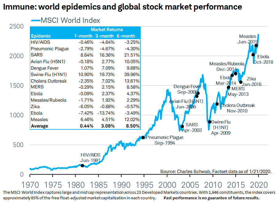 Stock market performance after past pandeics