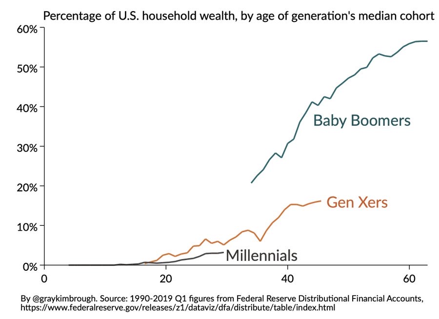 Percentage of U.S. household wealth by generation