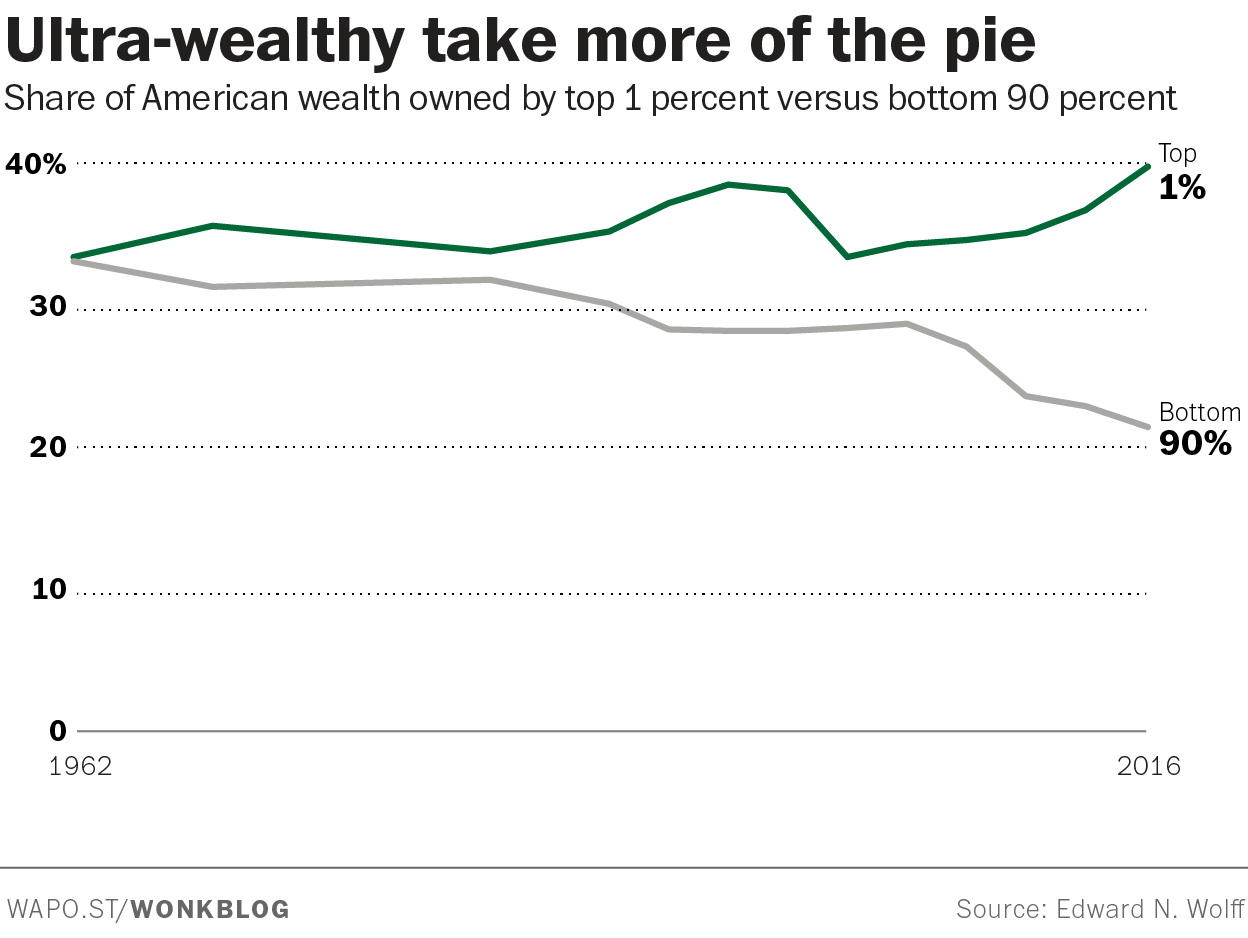 Top 1% share of the world's wealth