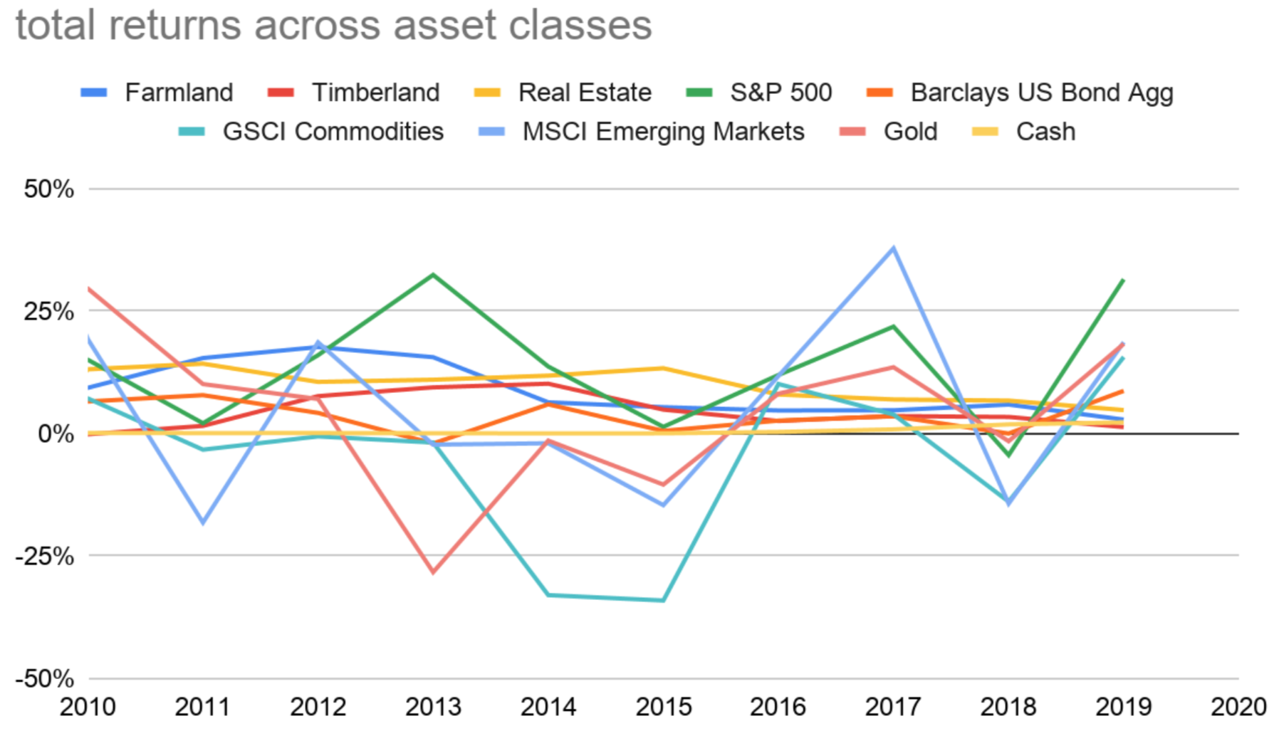 Total Returns across asset classes, including farmland, timberland, real estate, S&P 500, US Bond Aggregate, Commodities, Gold