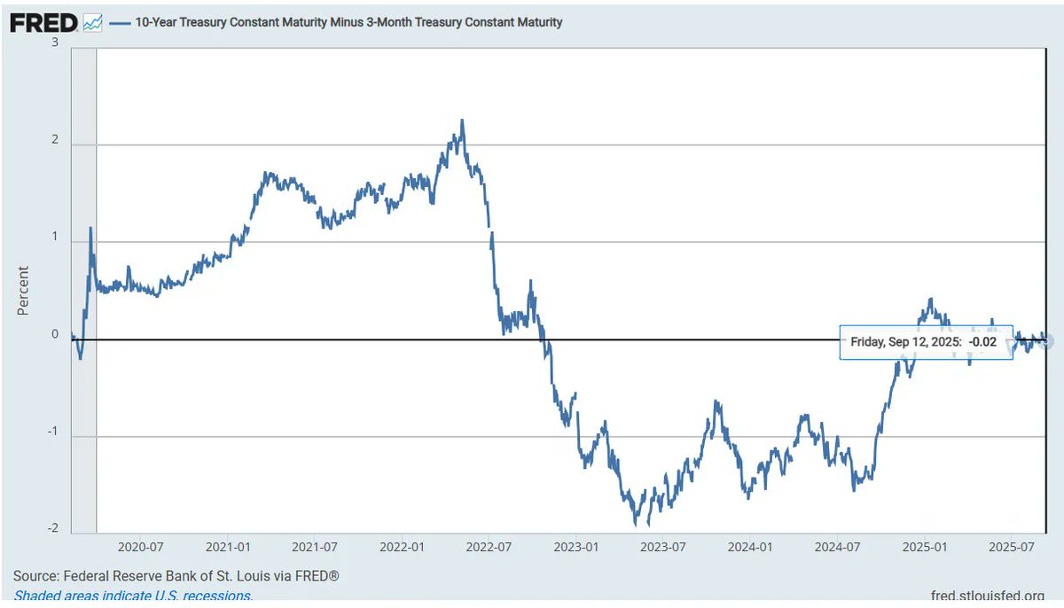 Yield Curve 2025