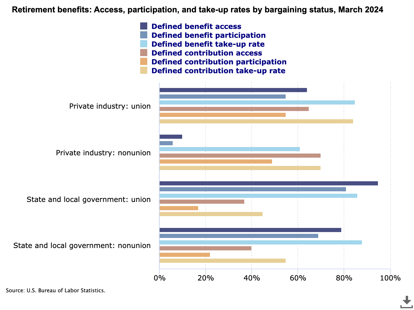 Defined Contribution Plan 401k Participation Rate