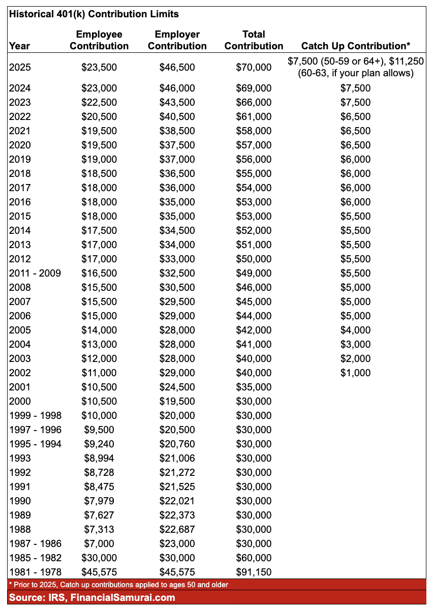 Historical 401(k) contribution limits through 2025