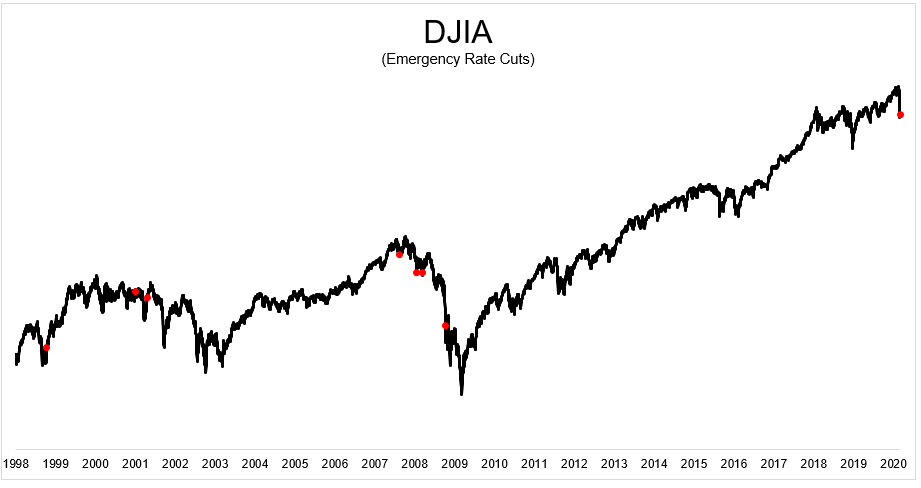 Dow Jones Industrial Average and history of emergency rate cuts by the Fed