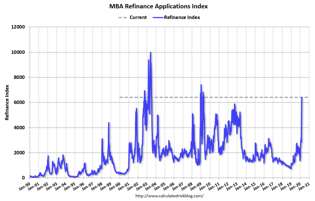 Mortgage refinance activity during a bear market