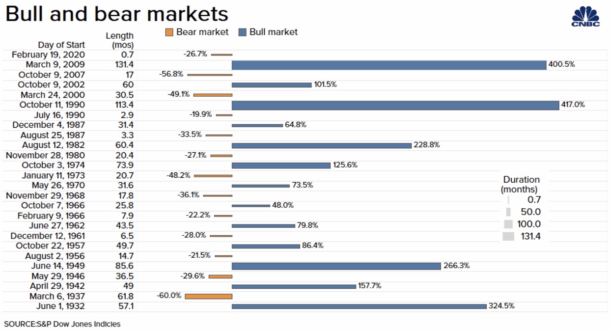 bull and bear markets