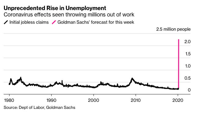 Potential unemployment claims surging due to the coronavirus