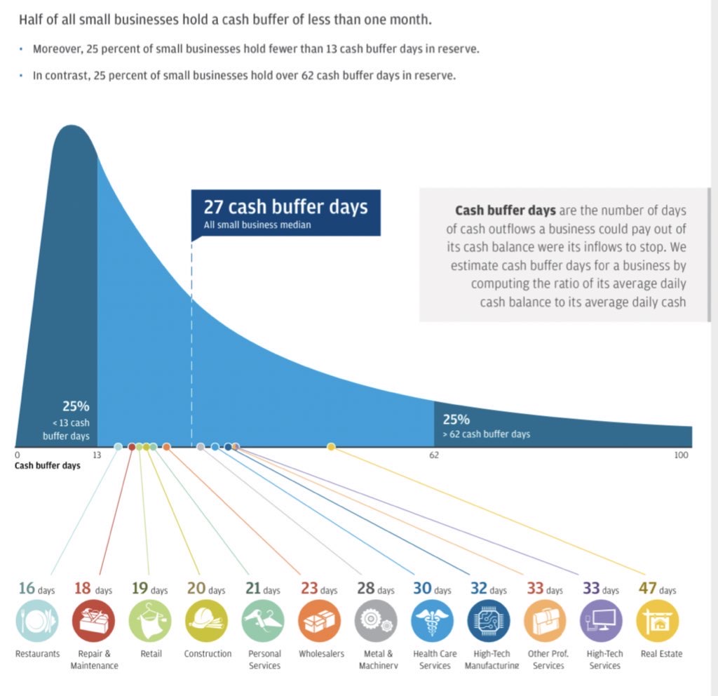 Business cash buffers