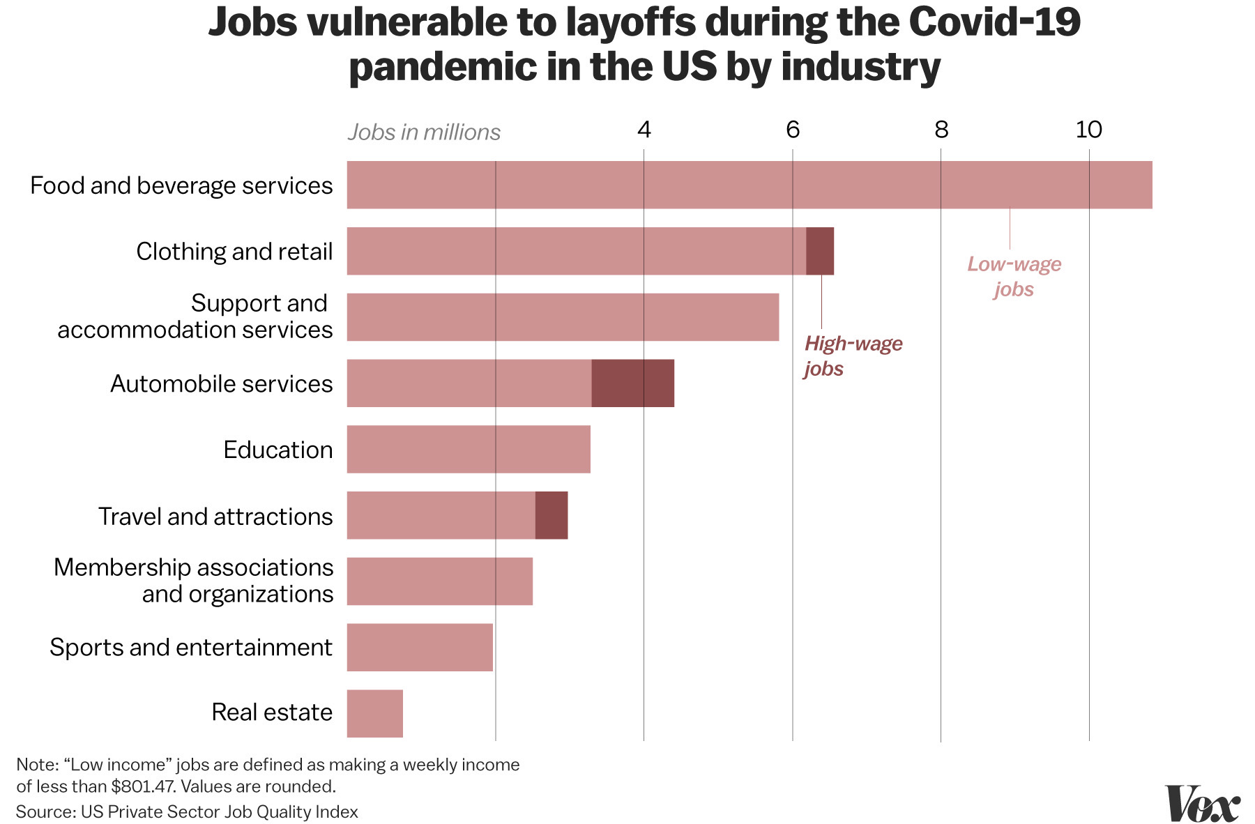 Jobs most vulnerable to layoffs during COVID-19 coronavirus pandemic