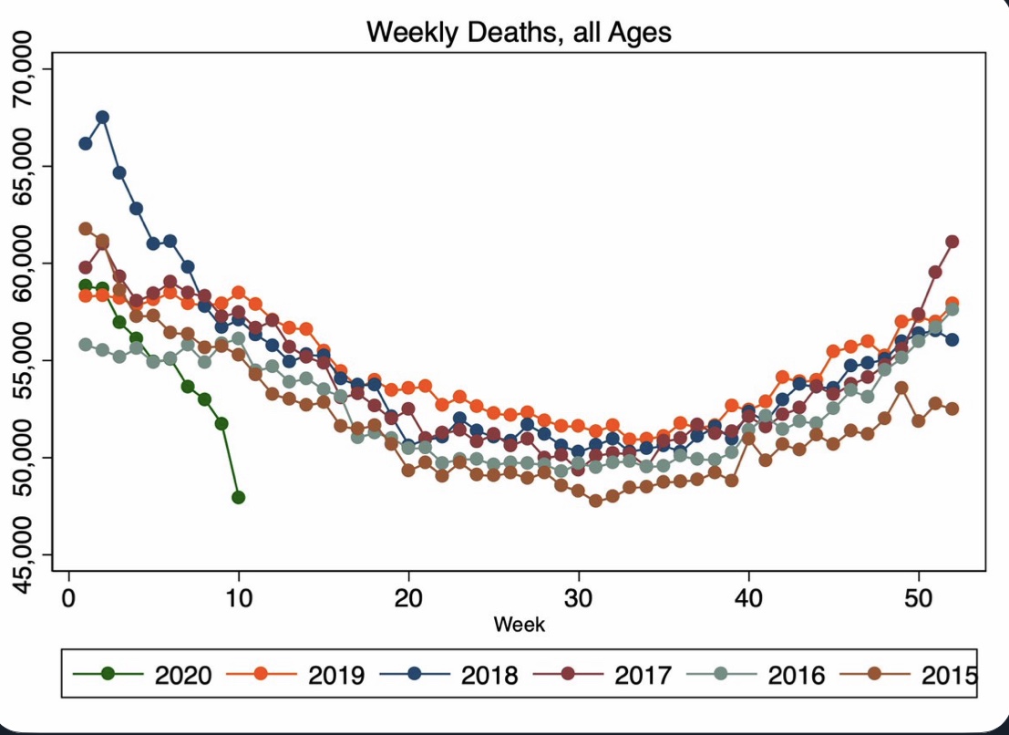 Total fatalities are down due to Covid-19 coronavirus