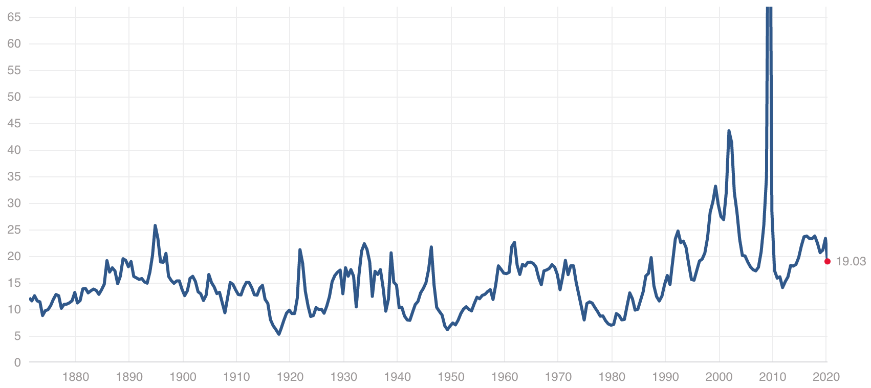 Stock market P/E Ratio bear market 2020