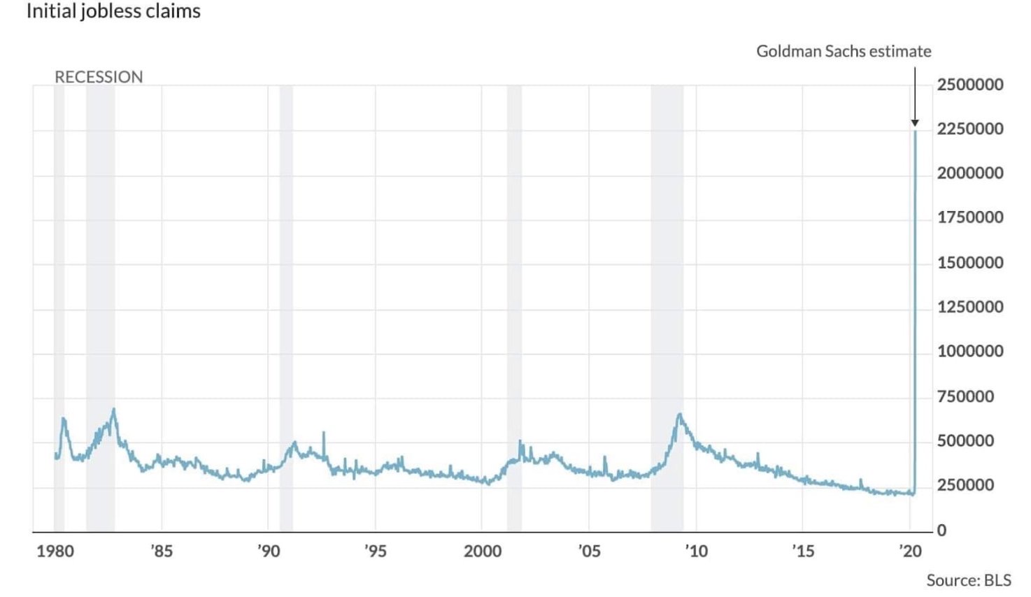 Estimated initial jobless claims 2020 due to coronavirus recession