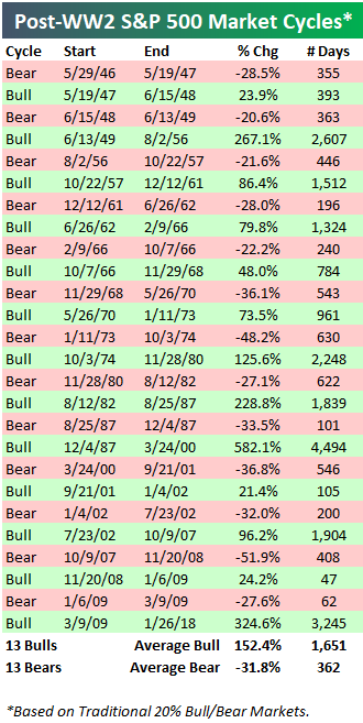 Average Bear Market correction and duration
