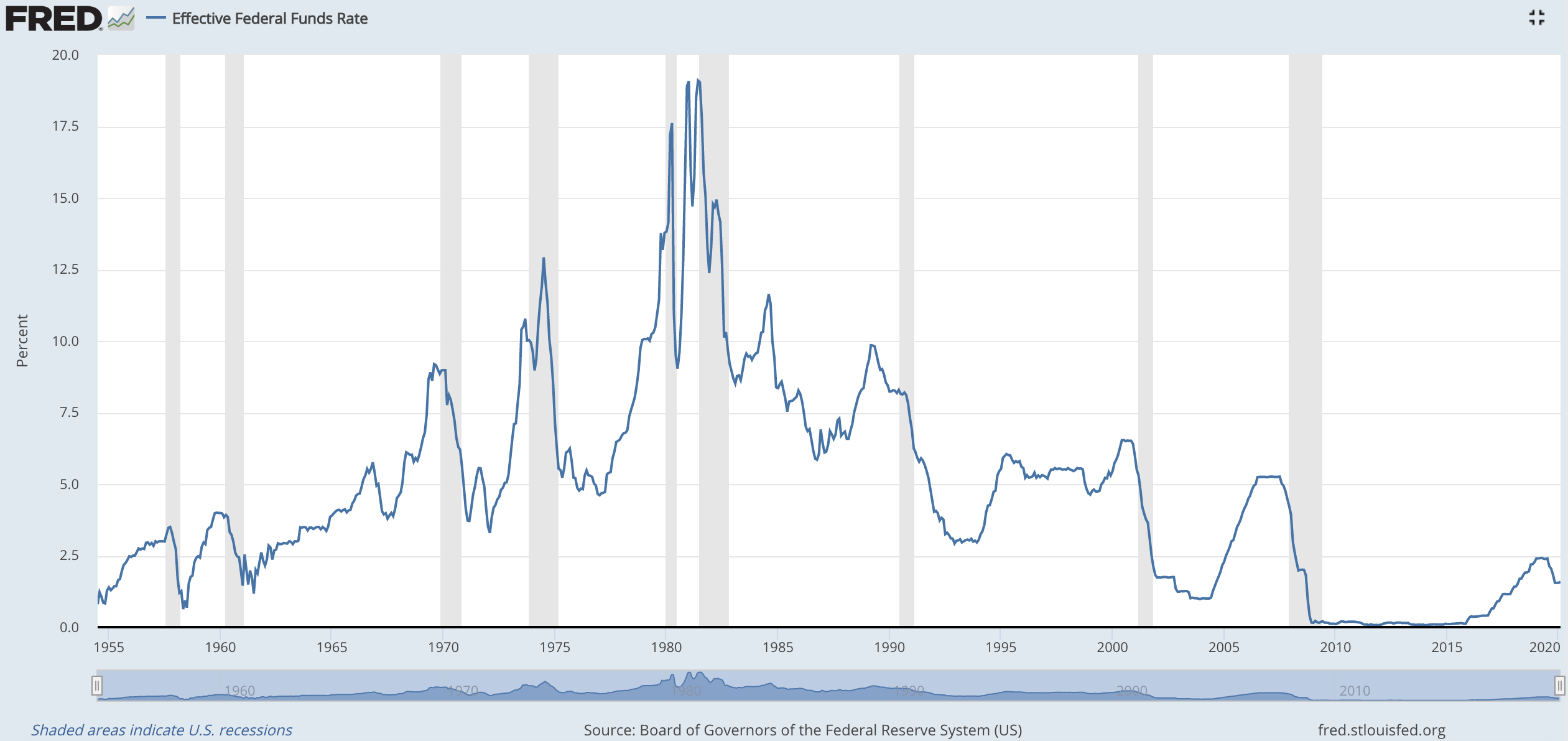 Effective Federal Funds Rate Chart History