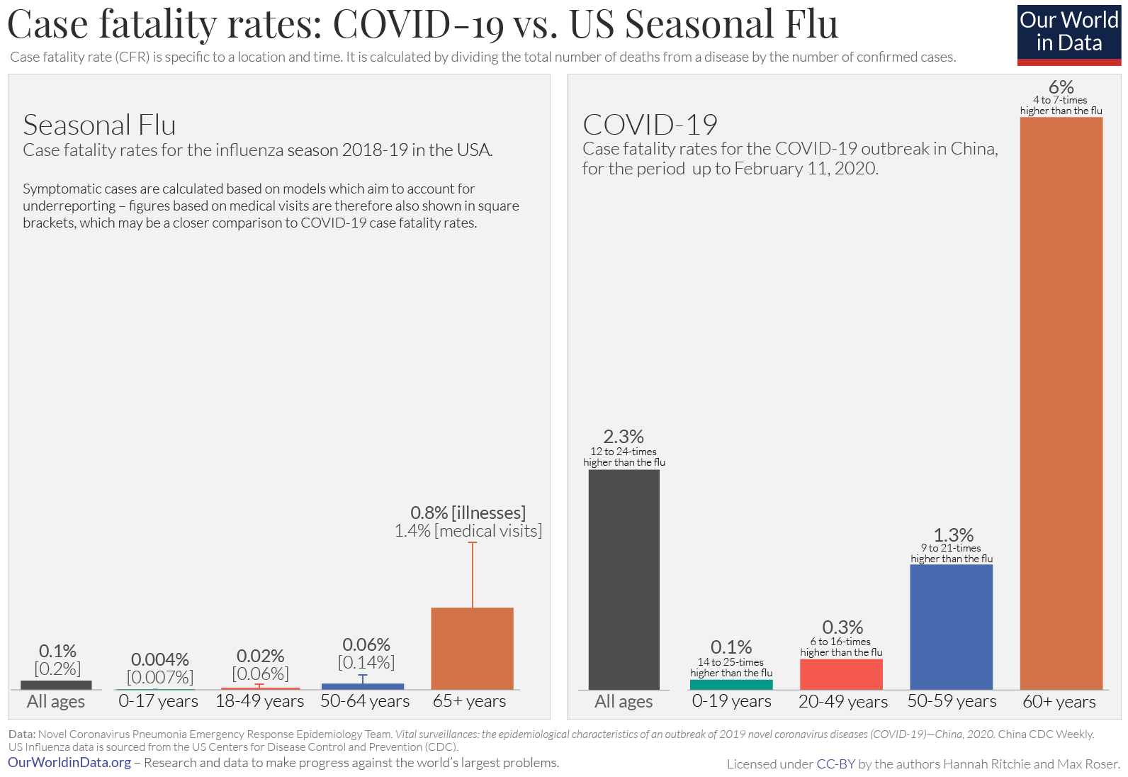 Flu fatality rate versus Coronavirus COVID-19 fatality rate